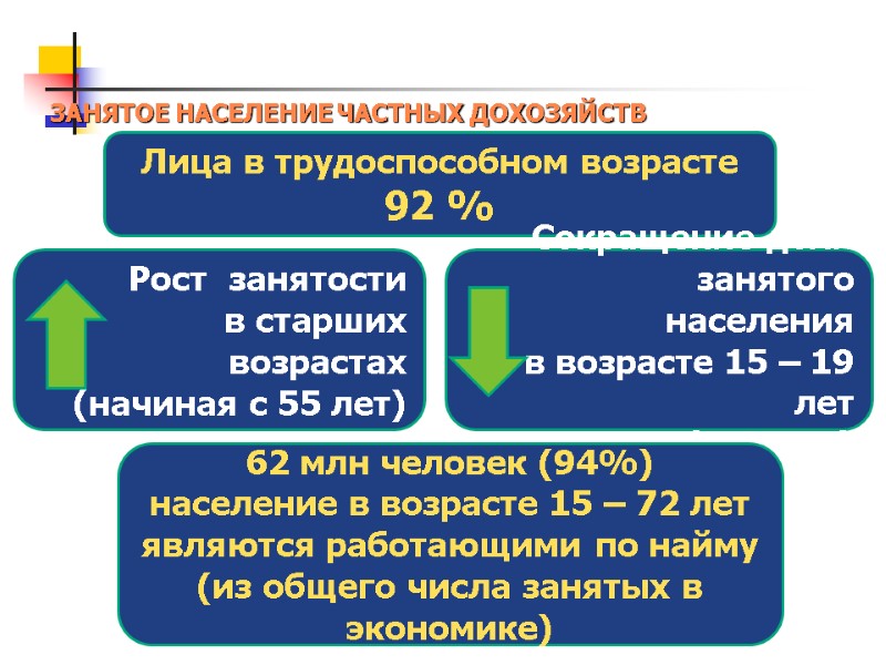 ЗАНЯТОЕ НАСЕЛЕНИЕ ЧАСТНЫХ ДОХОЗЯЙСТВ Лица в трудоспособном возрасте  92 %   Рост